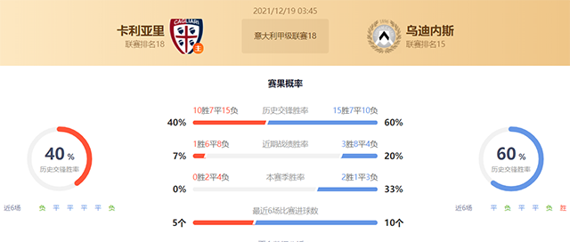 意甲卡利亚里vs乌迪内斯赛果预测:乌迪内斯不败