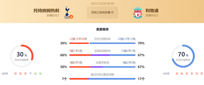 英超热刺vs利物浦赛果预测：利物浦不败