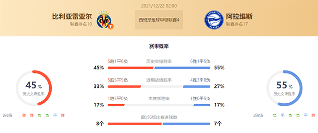 西甲比利亚雷亚尔vs阿拉维斯赛果预测:阿拉维斯不败