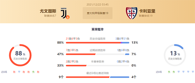 意甲尤文图斯vs卡利亚里赛果预测:尤文图斯不败