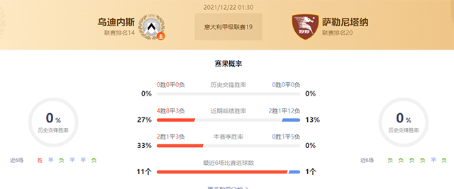 意甲乌迪内斯vs萨勒尼塔纳赛果预测:萨勒尼塔纳不败