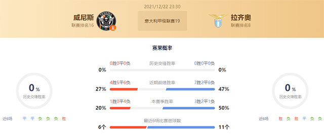 意甲威尼斯vs拉齐奥赛果预测:拉齐奥不败