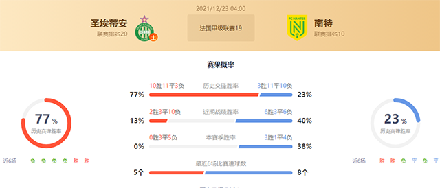 法甲圣埃蒂安vs南特赛果预测：南特不败