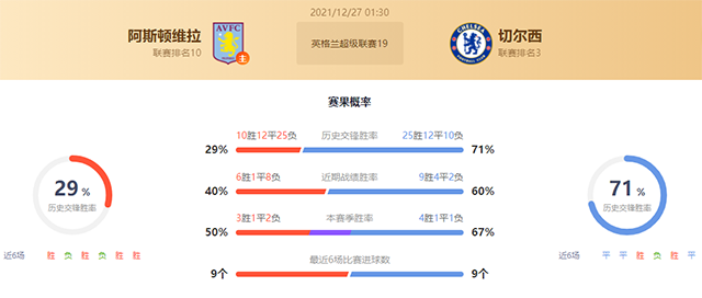 英超阿斯顿维拉vs切尔西赛果预测:切尔西不败