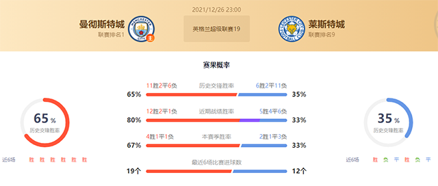 英超曼城vs莱斯特城赛果预测:曼城不败