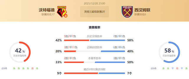 英超沃特福德vs西汉姆联赛果预测:西汉姆联不败