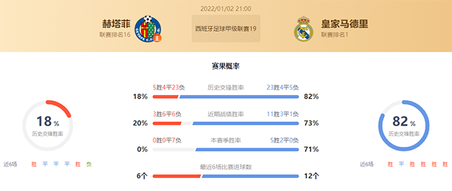 西甲赫塔菲vs皇马赛果预测：皇马不败