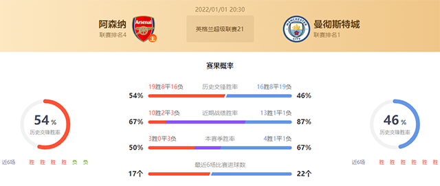 英超阿森纳vs曼城赛果预测:曼城不败