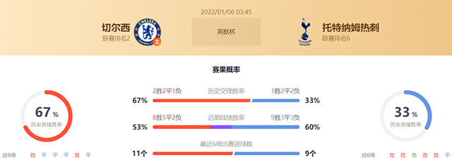 英联杯切尔西vs热刺赛果预测：切尔西不败