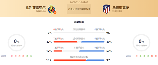 西甲比利亚雷亚尔vs马竞赛果预测:马竞不败