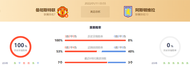 英足总杯曼联vs阿斯顿维拉赛果预测：曼联不败