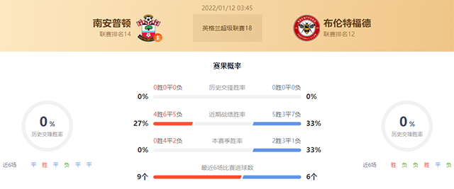英超南安普顿vs布伦特福德赛果预测:南安普顿