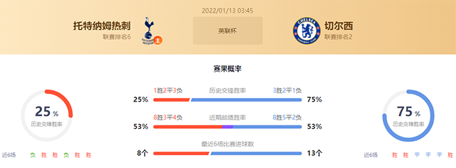 英联杯热刺vs切尔西赛果预测:切尔西不败