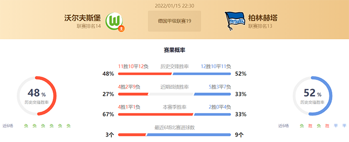 德甲沃尔夫斯堡vs柏林赫塔赛果预测:沃尔夫斯堡不败