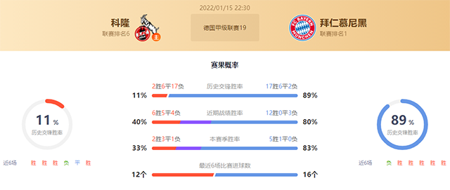 德甲科隆vs拜仁赛果预测:科隆不败
