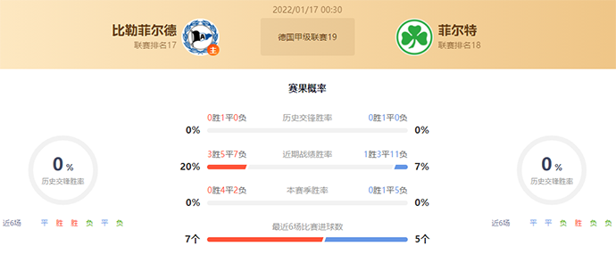 德甲比勒菲尔德vs菲尔特赛果预测:比勒菲尔德不败