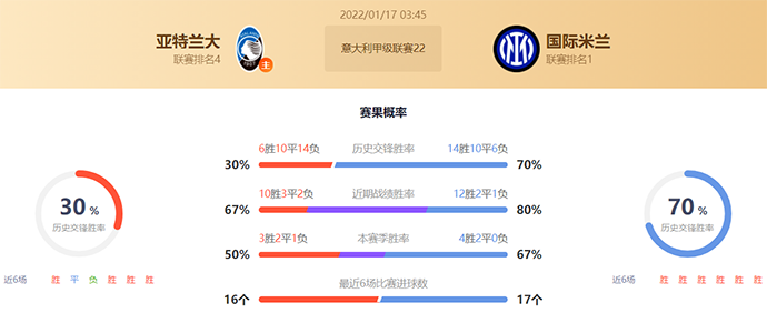 意甲亚特兰大vs国际米兰赛果预测:国际米兰不败