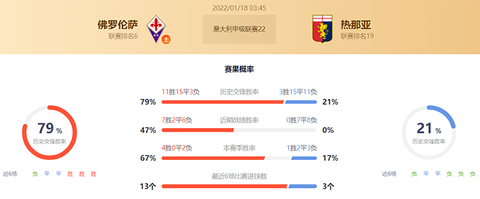 意甲佛罗伦萨vs热那亚赛果预测:佛罗伦萨不败