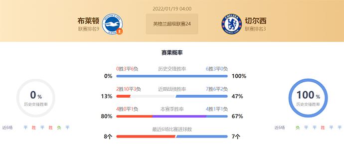 英超布莱顿vs切尔西赛果预测:切尔西不败