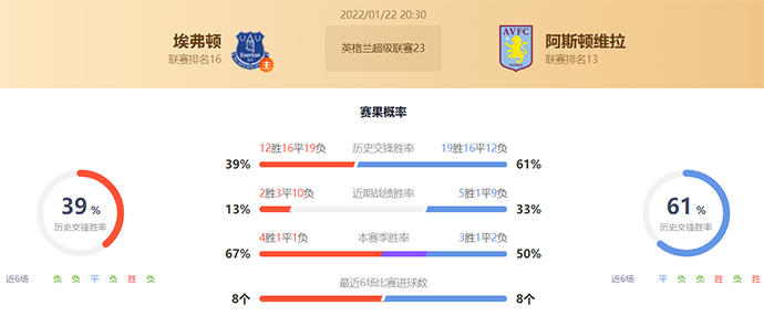 英超埃弗顿vs阿斯顿维拉赛果预测:埃弗顿不败