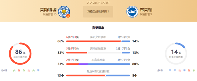英超莱斯特城vs布莱顿赛果预测:莱斯特城不败