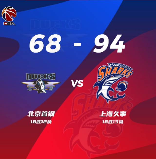 CBA战况:上海94-68北京 王哲林22+19+5 曾凡博14+7
