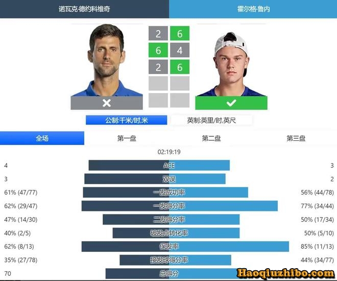 2023ATP罗马站男单1/4决赛 德约科维奇vs鲁内 全场录像